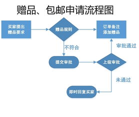 分享收集很久的一份干货 客服部门的工作流程图,流程管理可以提高工作效率